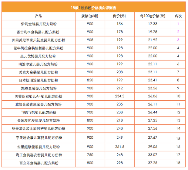 宝宝奶粉十大排名(全球婴儿奶粉十大排名)