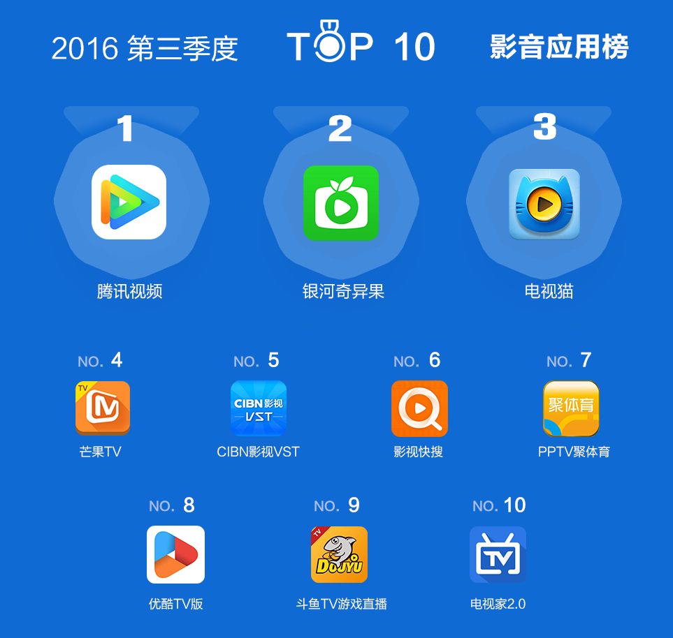 电视应用市场(电视应用市场排名)