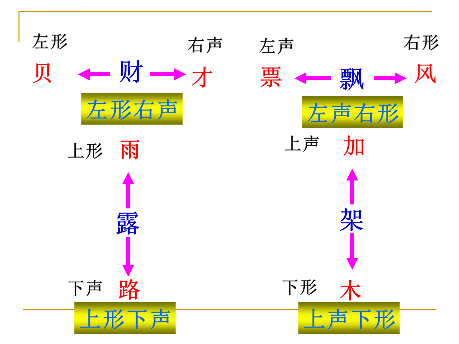 什么叫形声字(什么叫形声字简单说法)