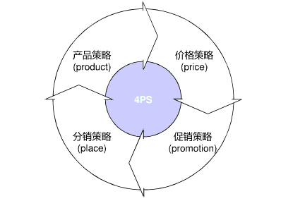 营销策略有哪些(营销策略有哪些方法)