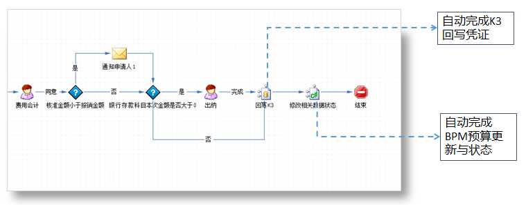 流程管控(工作流程管理)
