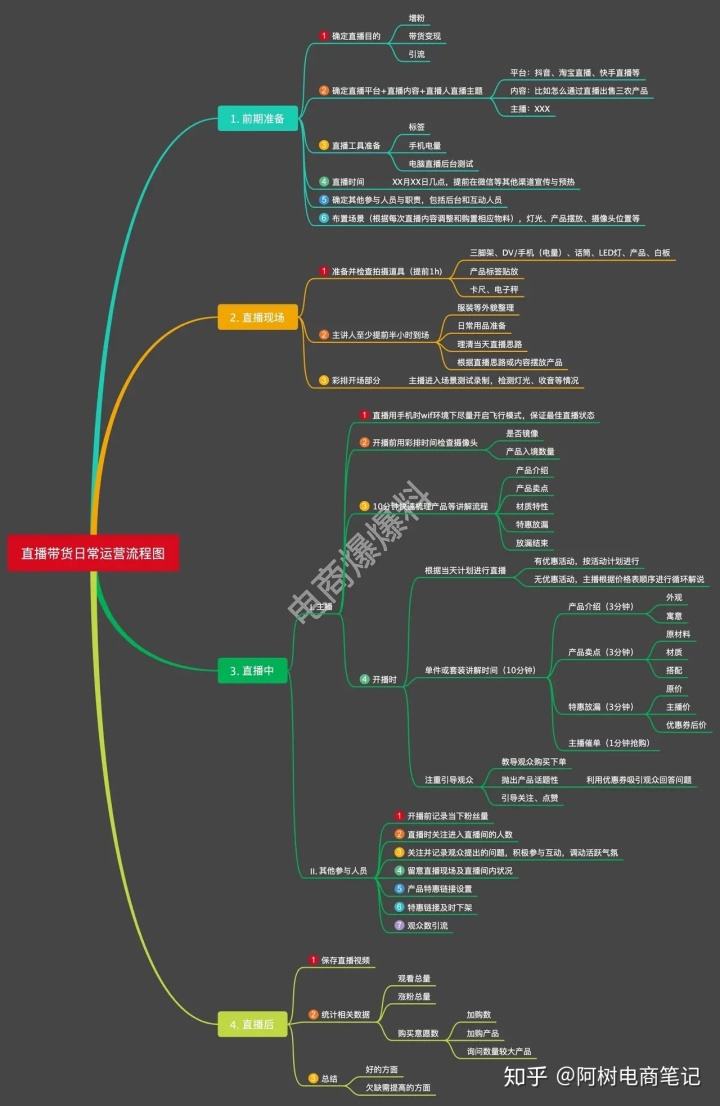 直播流程方案(直播流程方案表格)