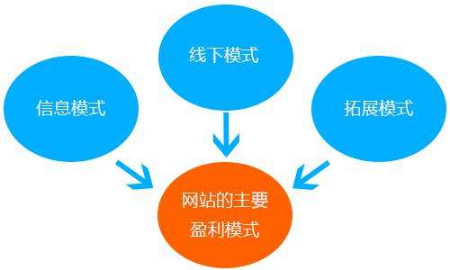 盈利模式有哪些(网络营销的盈利模式有哪些)