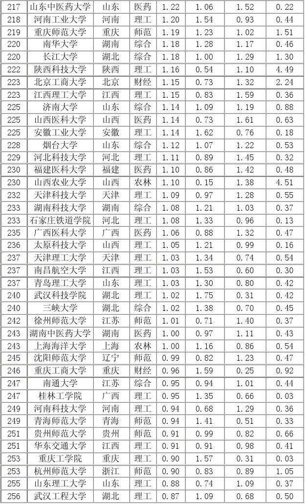中国名牌大学排名(全国排名的大学)
