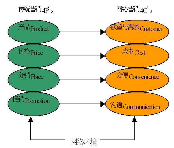4ps(市场营销4ps指什么)