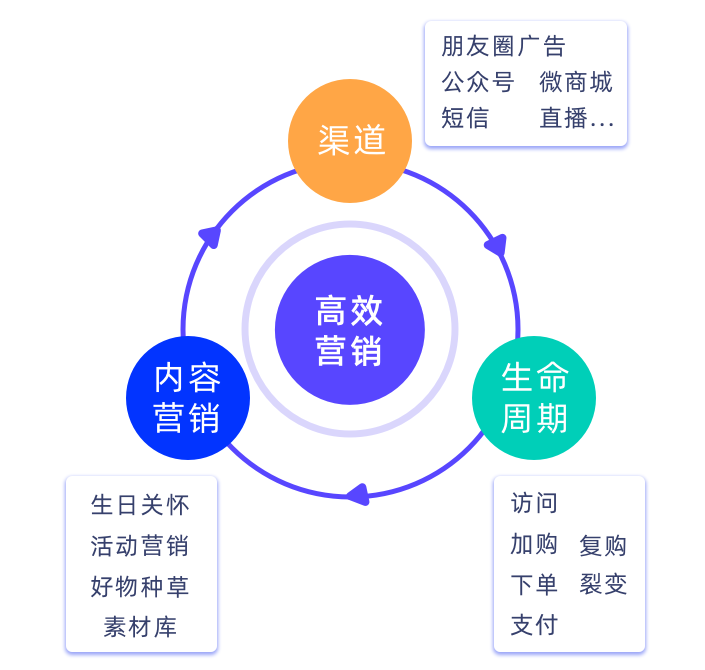 引流方案(引流的最快方法是什么)