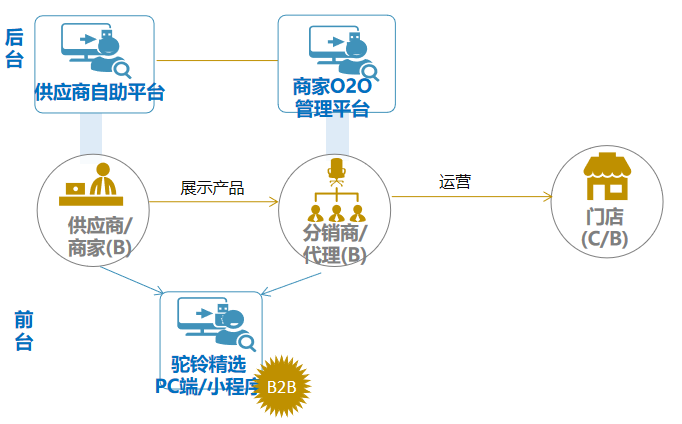 b2b平台营销(B2B平台营销的优势)