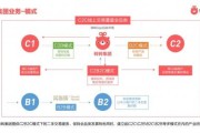 btoc与b2b区别(btoc与b2b区别ctoc)