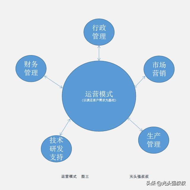 商业运营模式
:“商业模式”、“运营模式”和“盈利模式”的区别是什么？