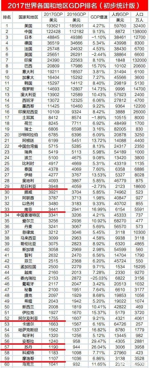 非洲经济排名
:非洲军事经济最强的五个国家是哪几个？