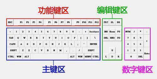 键盘各个键的功能图解
:电脑的基本按键功能有哪些？