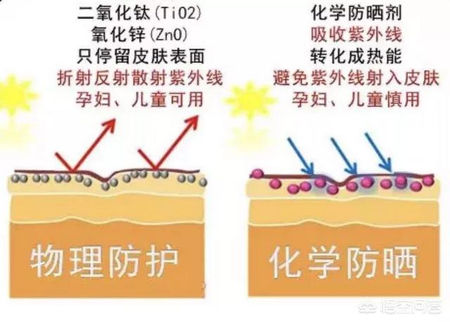 dhc防晒霜
:有什么好用的纯物理防晒吗?