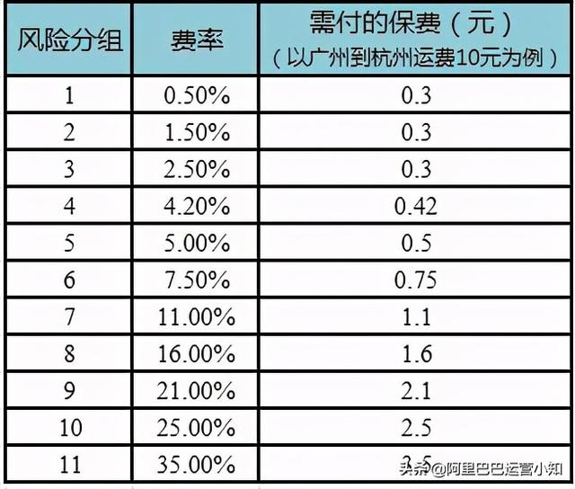 运费险怎么开通
:阿里巴巴1688平台运费险全新服务升级对商家到底有什么影响呢？