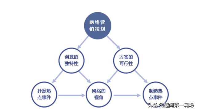成功的网络营销案例
:网络营销策划成功背后的秘诀是什么？