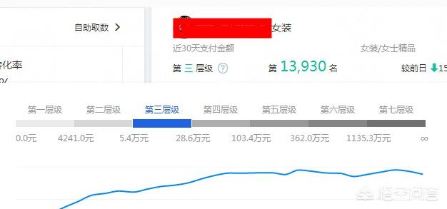 排名提升
:淘宝卖家如何通过店铺层级提升排名？