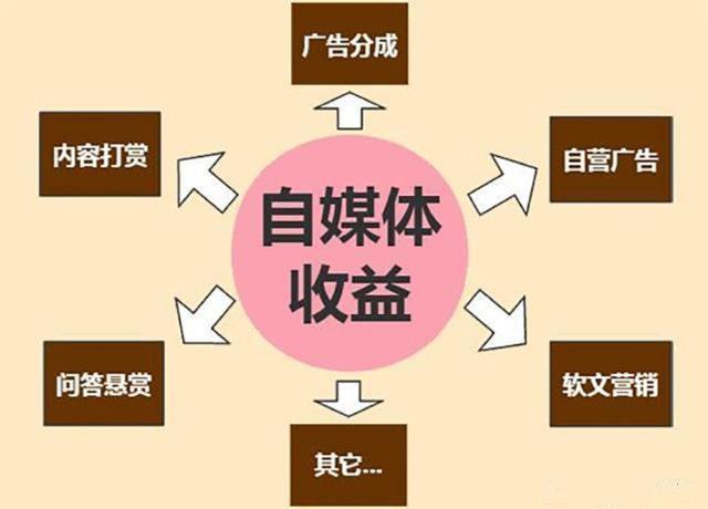 怎么运营自媒体