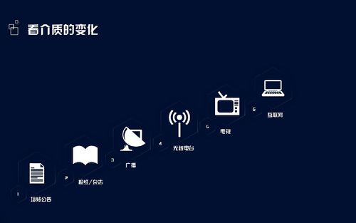 自媒体技术