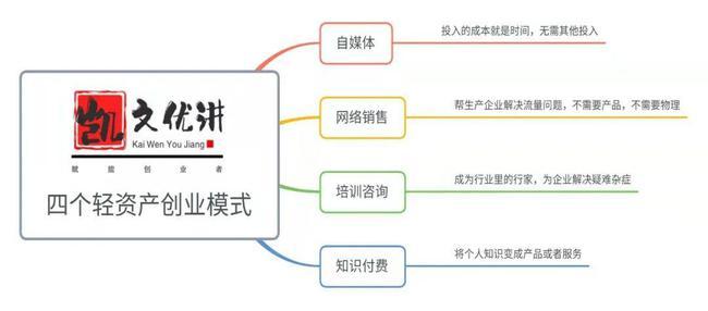 自媒体盈利模式