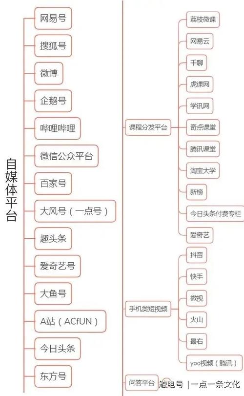 自媒体盈利模式