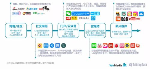 自媒体与新媒体的区别