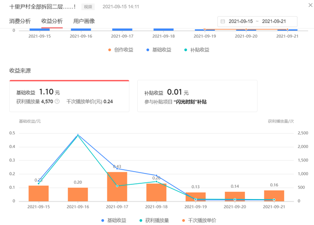 自媒体收益怎么算的 自媒体收益怎么算的