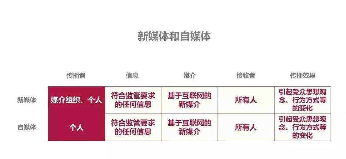 自媒体是什么(自媒体是什么专业)