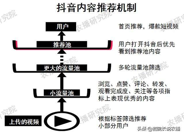 抖音完播率(抖音完播率低于多少就不给推荐了)