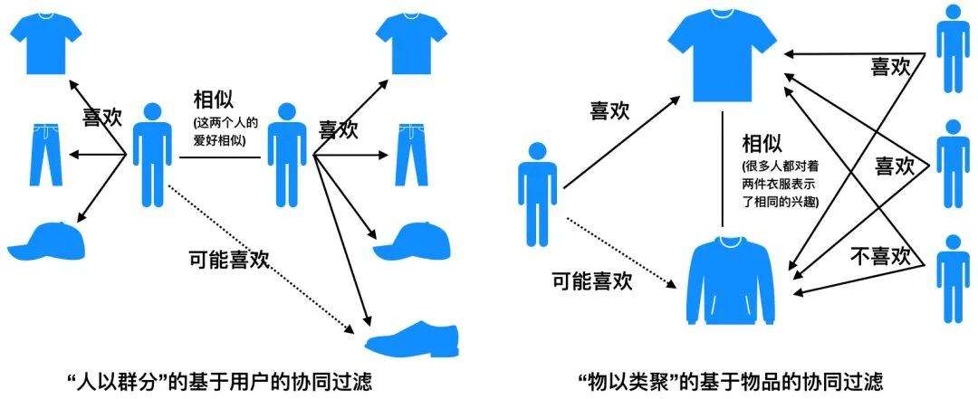 个性化推荐(个性化推荐算法)