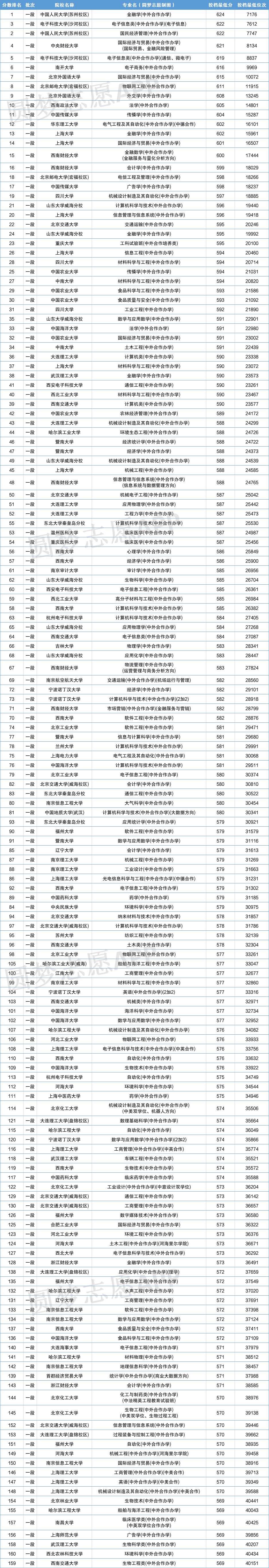 中外合作办学排名(比较好的中外合作办学)