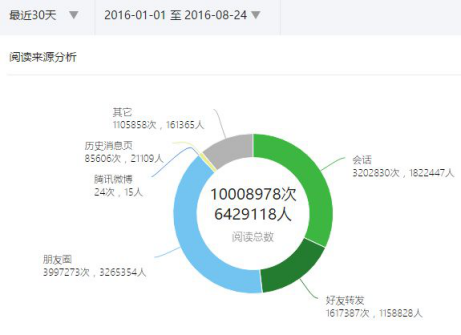 微信阅读量(如何提高微信阅读量)