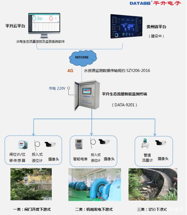 生态流量(生态流量监测系统)