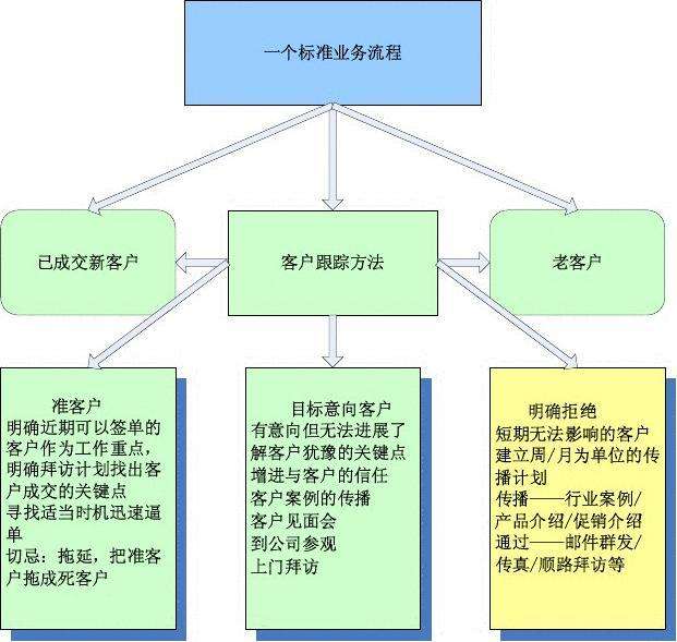 客户分类(客户分类表格模板)