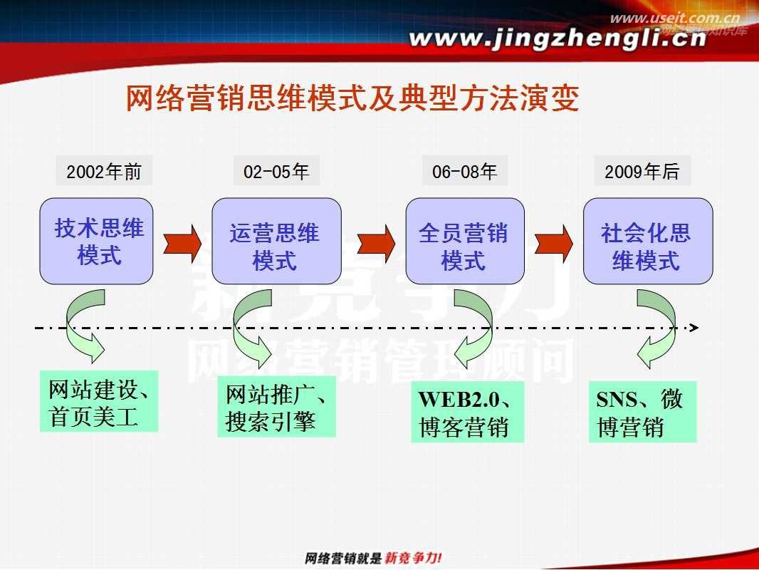 最新的网络营销方式(最流行的网络营销方式)