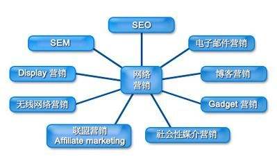 网络营销类型(网络营销性质)
