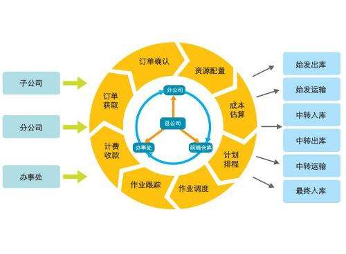 流程管理的五个步骤(流程管理的五个步骤是)