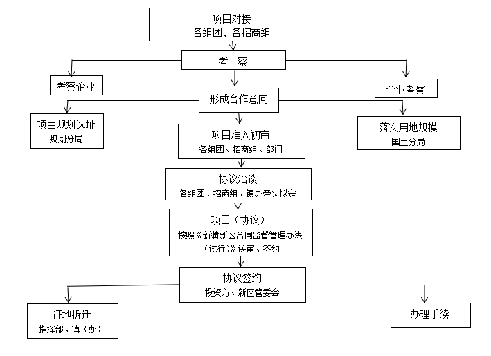 招商引资怎么做(招商引资怎么做宣传)