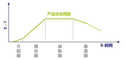 产品生命周期四个阶段(产品生命周期四个阶段的特点以及广告策略)