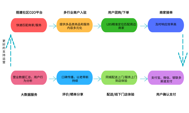 o2o平台有哪些(生鲜o2o平台有哪些)