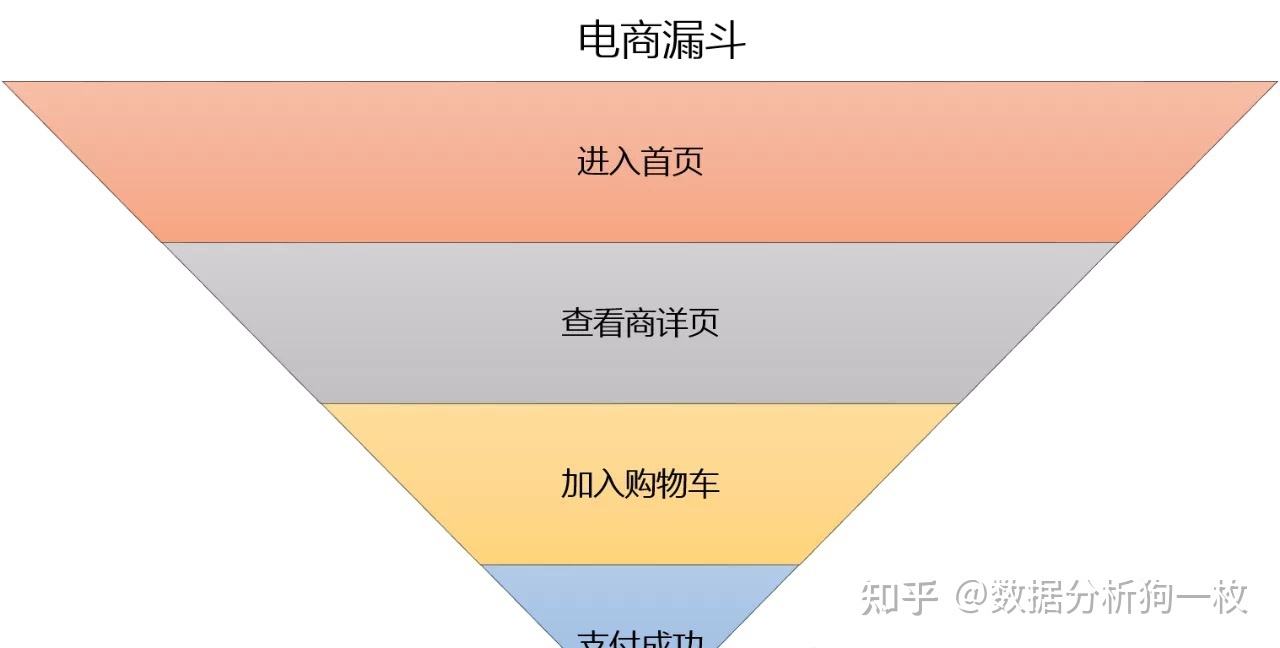 漏斗分析(数据漏斗分析)