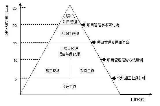 什么是项目经理(什么是项目经理部的灵魂)