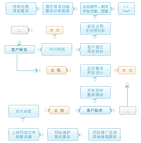 公司网站制作流程(企业网站制作步骤)