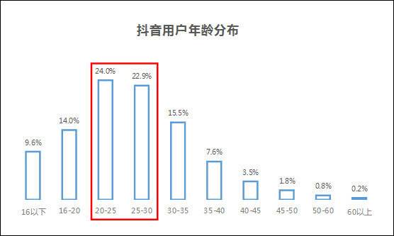 抖音用户有多少(抖音用户有多少2020)