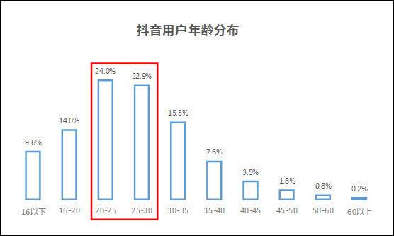 抖音用户有多少(抖音用户有多少2020)