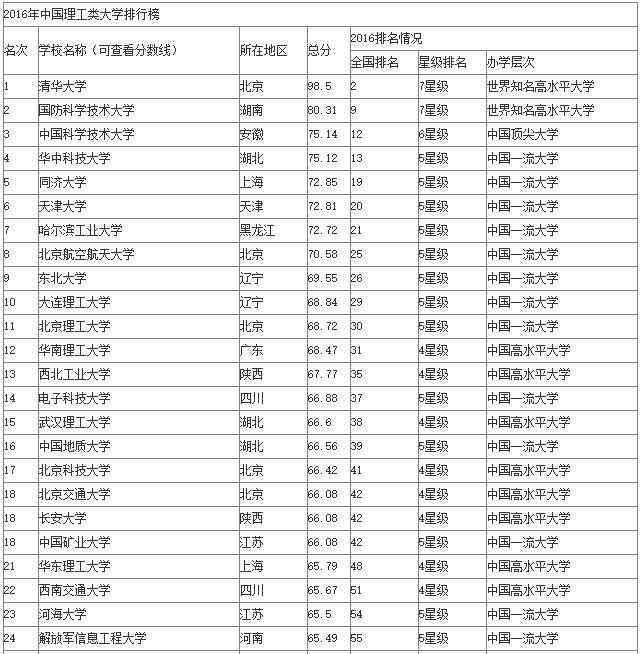 中国十大名校最新排名(中国十大名校最新排名2022)