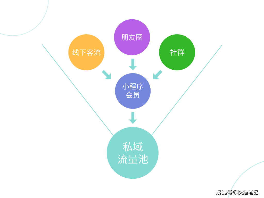 私域流量是什么(门店私域流量是什么)