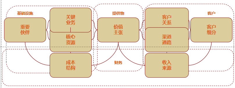 经营模式有哪几种(销售经营模式有哪几种)