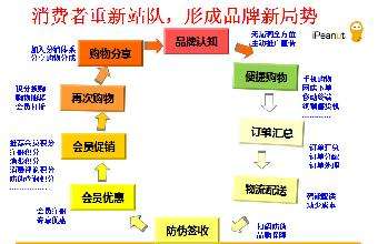 电商营销方式(电商怎么做营销推广)