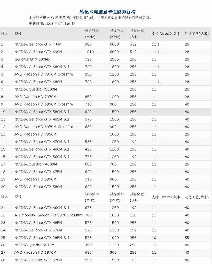 显卡性能排名(笔记本显卡性能排名)