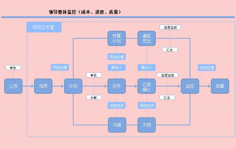 工作流程管理(流程管理工具有哪些)