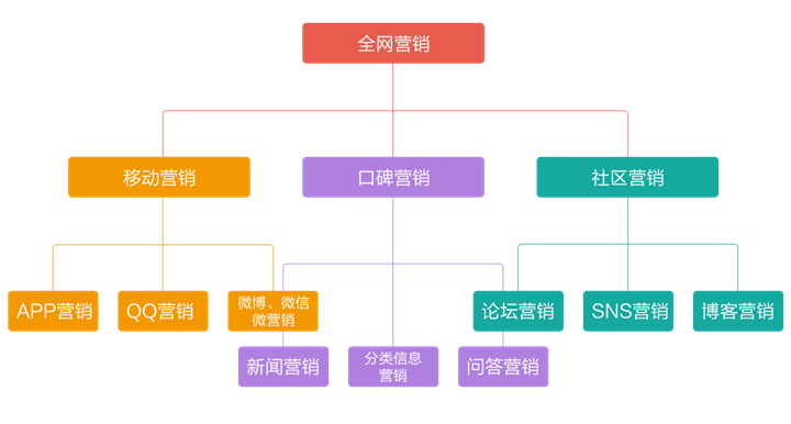 网络推广和营销(网络营销与网络推广)